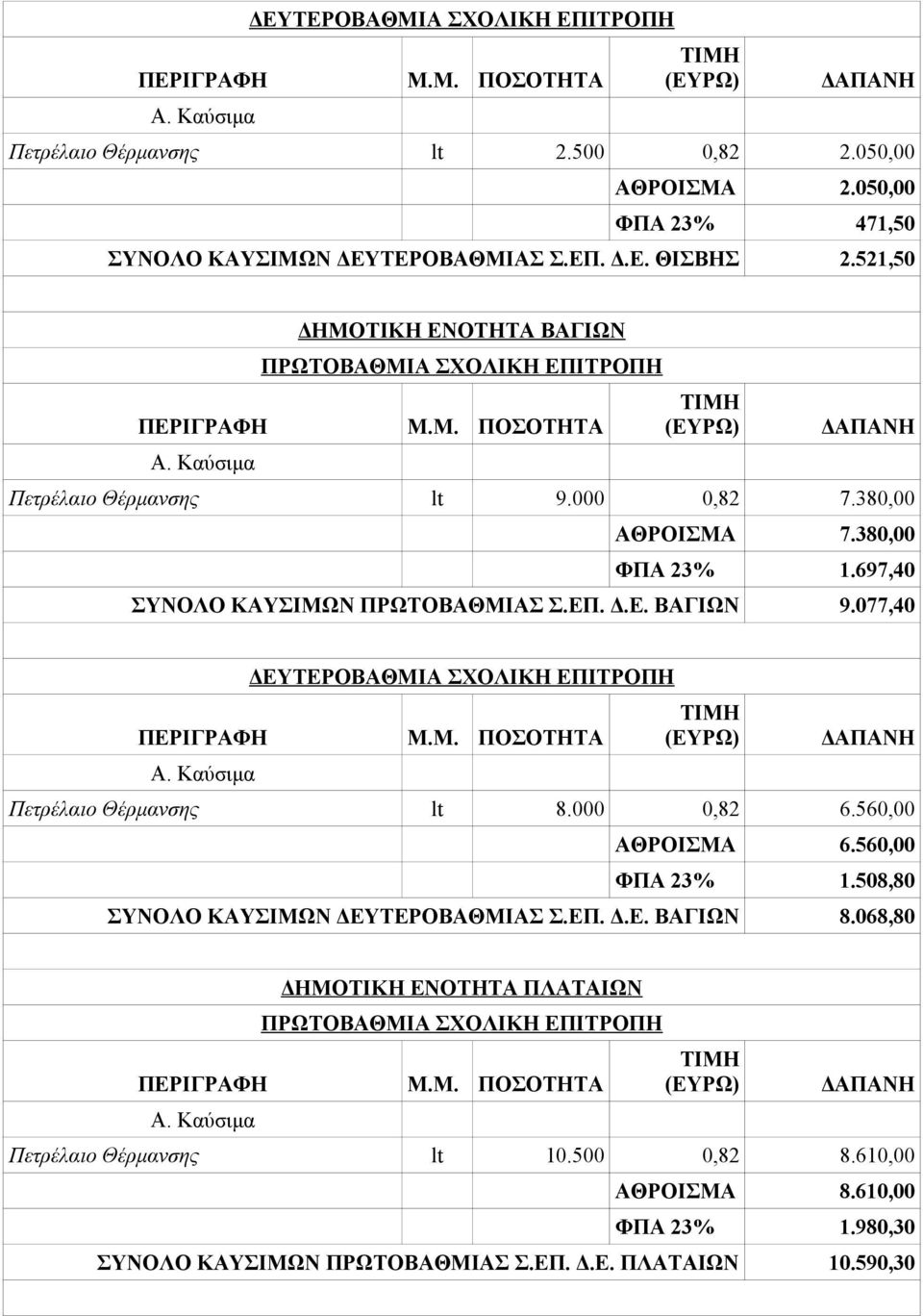 077,40 ΔΕΥΤΕΡΟΒΑΘΜΙΑ ΣΧΟΛΙΚΗ ΕΠΙΤΡΟΠΗ Πετρέλαιο Θέρμανσης lt 8.000 0,82 6.560,00 ΑΘΡΟΙΣΜΑ 6.560,00 ΦΠΑ 23% 1.508,80 ΣΥΝΟΛΟ ΚΑΥΣΙΜΩΝ ΔΕΥΤΕΡΟΒΑΘΜΙΑΣ Σ.ΕΠ. Δ.Ε. ΒΑΓΙΩΝ 8.