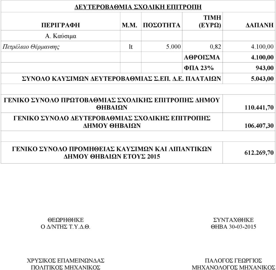 043,00 ΓΕΝΙΚΟ ΣΥΝΟΛΟ ΠΡΩΤΟΒΑΘΜΙΑΣ ΣΧΟΛΙΚΗΣ ΕΠΙΤΡΟΠΗΣ ΔΗΜΟΥ ΘΗΒΑΙΩΝ 110.