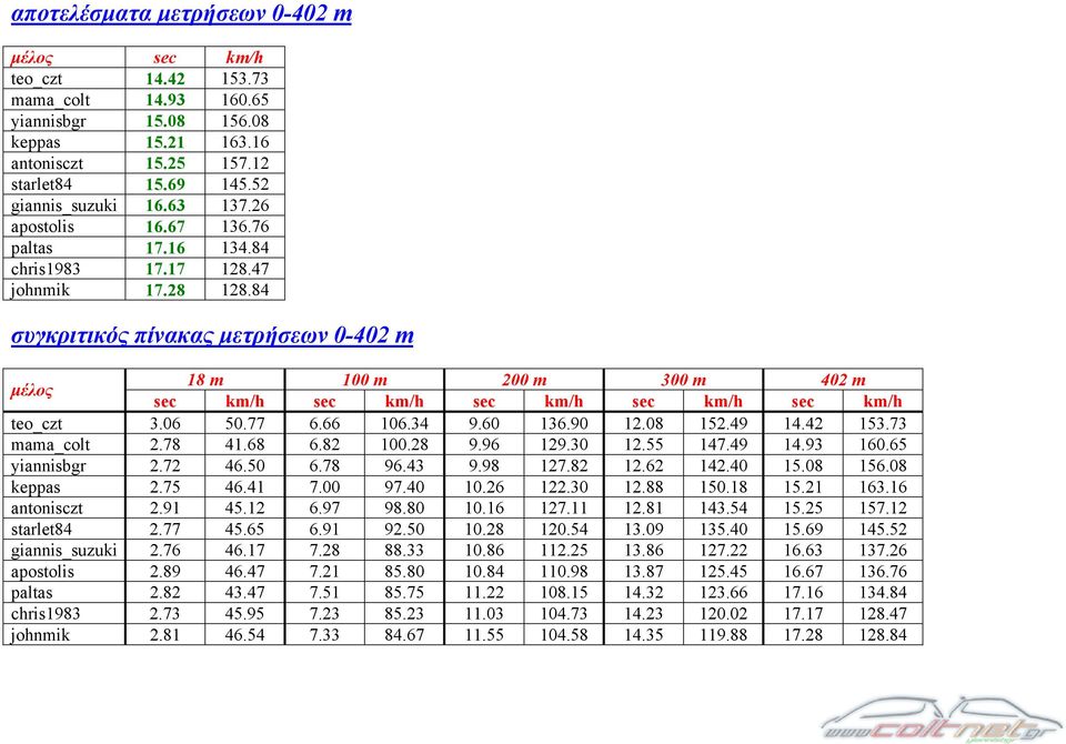 84 συγκριτικός πίνακας μετρήσεων 0-402 m μέλος 18 m 100 m 200 m 300 m 402 m sec km/h sec km/h sec km/h sec km/h sec km/h teo_czt 3.06 50.77 6.66 106.34 9.60 136.90 12.08 152.49 14.42 153.