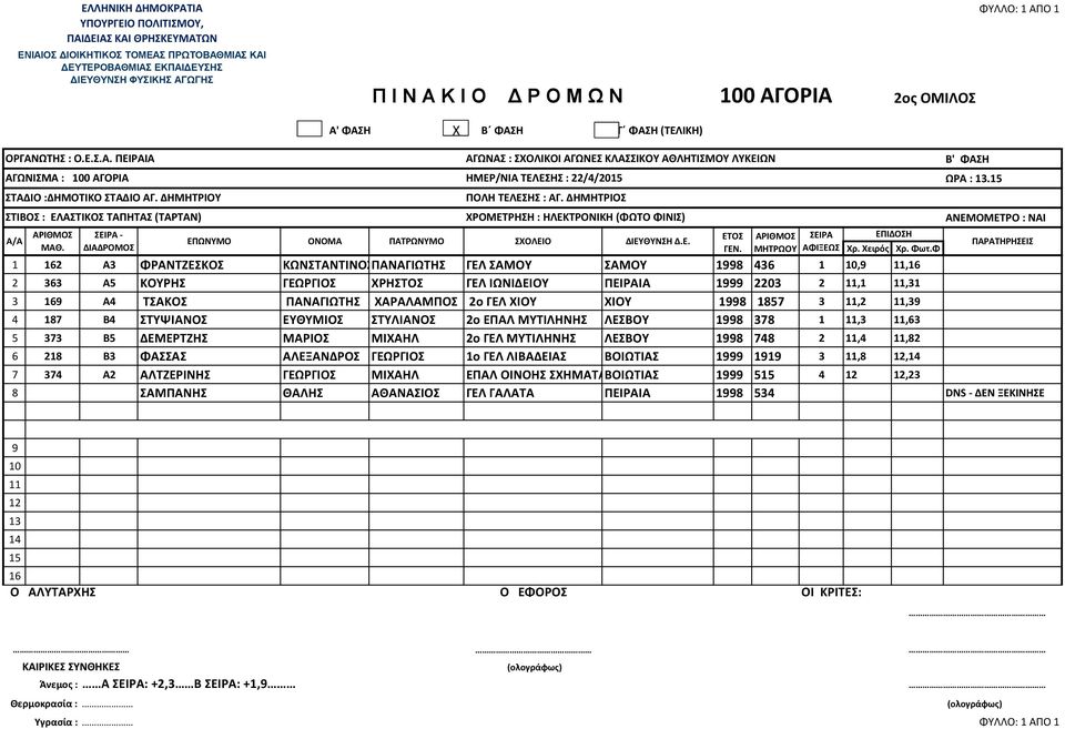 ΕΥΘΥΜΙΟΣ ΣΤΥΛΙΑΝΟΣ 2ο ΕΠΑΛ ΜΥΤΙΛΗΝΗΣ ΛΕΣΒΟΥ 1 1,, Β ΔΕΜΕΡΤΖΗΣ ΜΑΡΙΟΣ ΜΙΧΑΗΛ 2ο ΓΕΛ ΜΥΤΙΛΗΝΗΣ ΛΕΣΒΟΥ 1 2,,2 21 Β ΦΑΣΣΑΣ ΑΛΕΞΑΝΔΡΟΣ ΓΕΩΡΓΙΟΣ 1ο ΓΕΛ ΛΙΒΑΔΕΙΑΣ ΒΟΙΩΤΙΑΣ 1 11,, Α2 ΑΛΤΖΕΡΙΝΗΣ