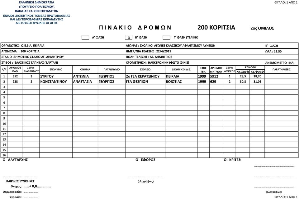 ΒΟΙΩΤΙΑΣ 1 2 2 0, 1,0 1 - ΕΠΩΝΥΜΟ ΟΝΟΜΑ ΠΑΤΡΩΝΥΜΟ ΑΓΩΝΙΣΜΑ : 200 ΚΟΡΙΤΣΙΑ ΗΜΕΡ/ΝΙΑ