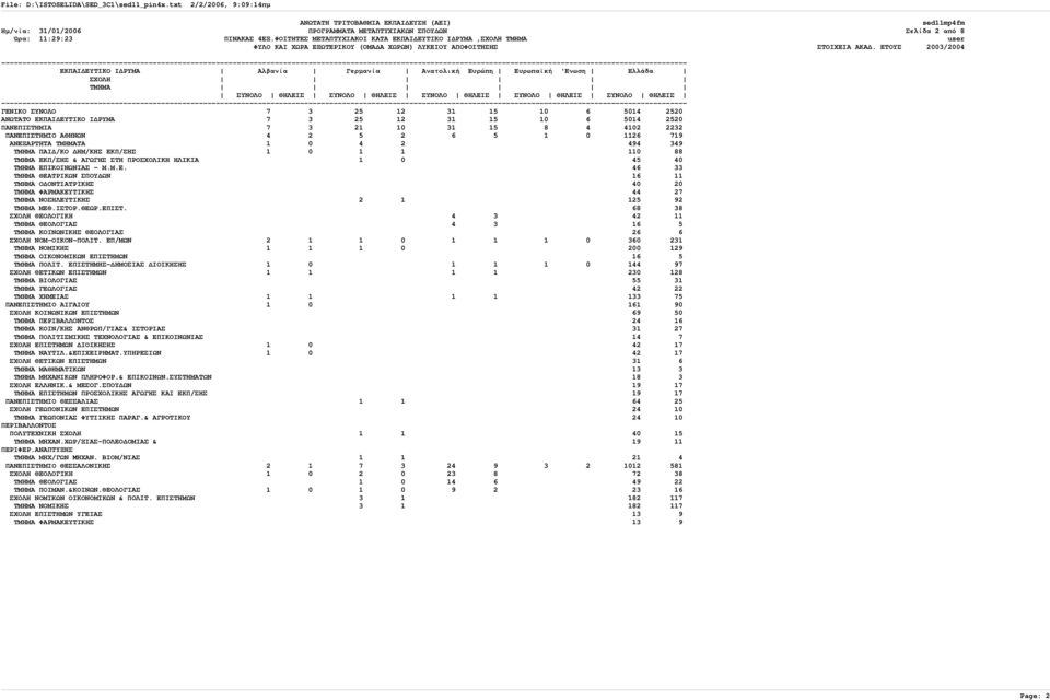 5 2 6 5 1 0 1126 719 ΑΝΕΞΑΡΤΗΤΑ ΤΜΗΜΑΤΑ 1 0 4 2 494 349 ΤΜΗΜΑ ΠΑΙ /ΚΟ ΗΜ/ΚΗΣ ΕΚΠ/ΣΗΣ 1 0 1 1 110 88 ΤΜΗΜΑ ΕΚΠ/ΣΗΣ & ΑΓΩΓΗΣ ΣΤΗ ΠΡΟΣΧΟΛΙΚΗ ΗΛΙΚΙΑ 1 0 45 40 ΤΜΗΜΑ ΕΠΙΚΟΙΝΩΝΙΑΣ - Μ.Μ.Ε. 46 33 ΤΜΗΜΑ ΘΕΑΤΡΙΚΩΝ ΣΠΟΥ ΩΝ 16 11 ΤΜΗΜΑ Ο ΟΝΤΙΑΤΡΙΚΗΣ 40 20 ΤΜΗΜΑ ΦΑΡΜΑΚΕΥΤΙΚΗΣ 44 27 ΤΜΗΜΑ ΝΟΣΗΛΕΥΤΙΚΗΣ 2 1 125 92 ΤΜΗΜΑ ΜΕΘ.