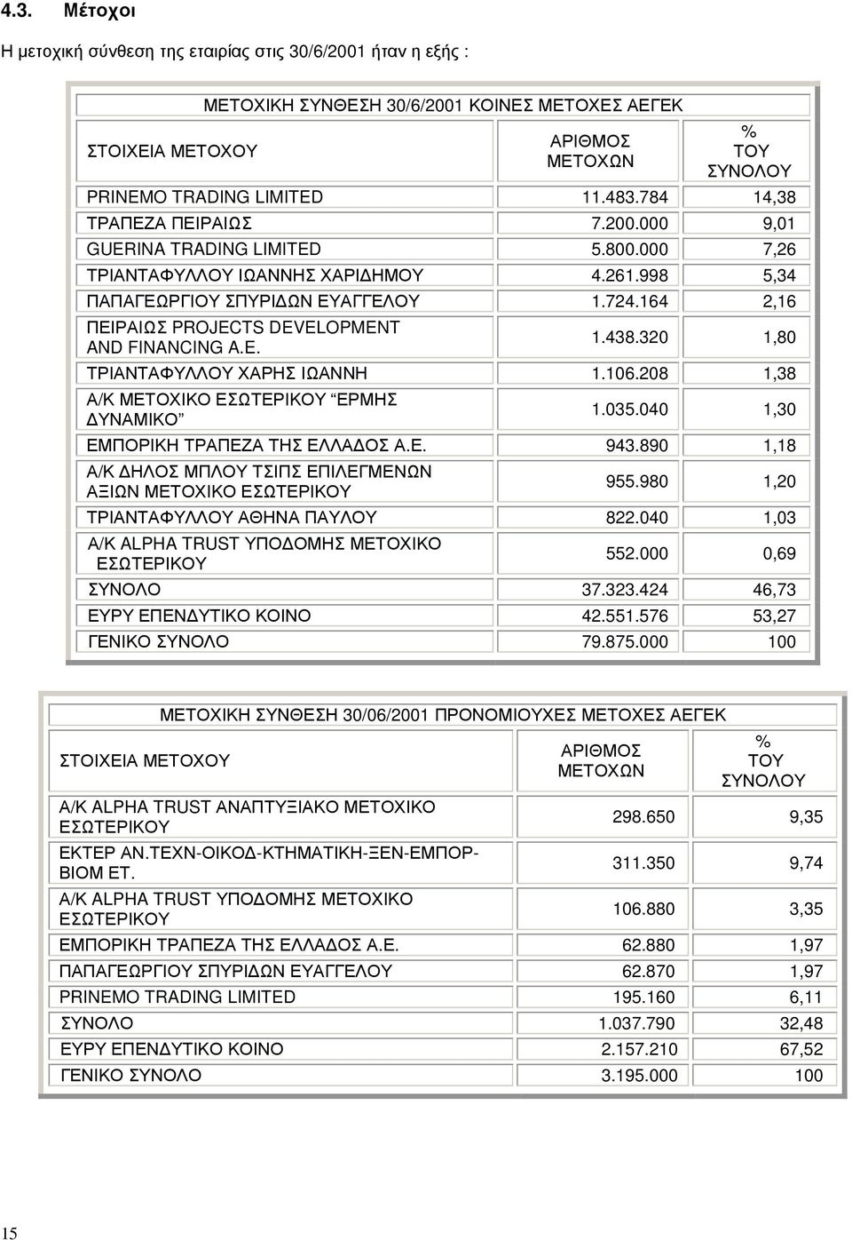 164 2,16 ΠΕΙΡΑΙΩΣ PROJECTS DEVELOPMENT AND FINANCING A.E. 1.438.320 1,80 ΤΡΙΑΝΤΑΦΥΛΛΟΥ ΧΑΡΗΣ ΙΩΑΝΝΗ 1.106.208 1,38 Α/Κ ΜΕΤΟΧΙΚΟ ΕΣΩΤΕΡΙΚΟΥ ΕΡΜΗΣ ΥΝΑΜΙΚΟ 1.035.040 1,30 ΕΜΠΟΡΙΚΗ ΤΡΑΠΕΖΑ ΤΗΣ ΕΛΛΑ ΟΣ Α.