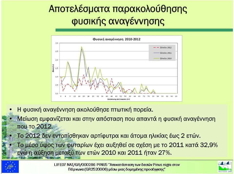 Το 2012 δεν εντοπίσθηκαν αρτίφυτρα και άτομα ηλικίας έως 2 ετών.