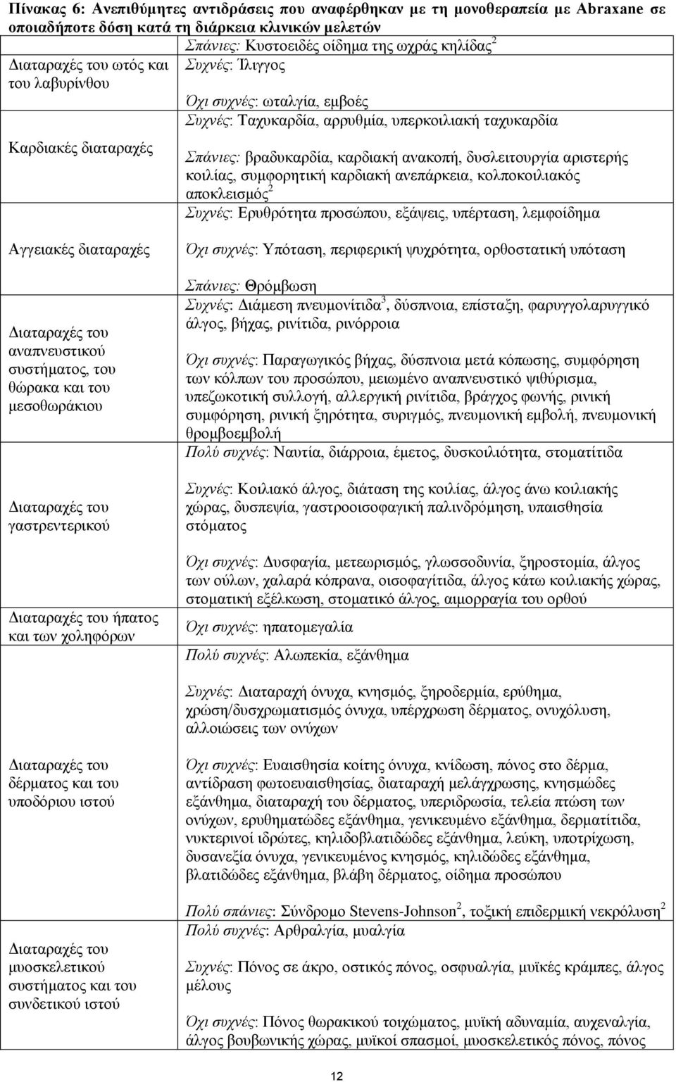 αριστερής κοιλίας, συμφορητική καρδιακή ανεπάρκεια, κολποκοιλιακός αποκλεισμός 2 Συχνές: Ερυθρότητα προσώπου, εξάψεις, υπέρταση, λεμφοίδημα Αγγειακές διαταραχές Διαταραχές του αναπνευστικού