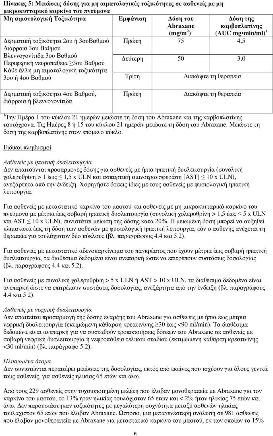 4,5 Δεύτερη 50 3,0 Τρίτη Διακόψτε τη θεραπεία Δερματική τοξικότητα 4ου Βαθμού, διάρροια ή βλεννογονίτιδα Πρώτη Διακόψτε τη θεραπεία 1 Την Ημέρα 1 του κύκλου 21 ημερών μειώστε τη δόση του Abraxane και