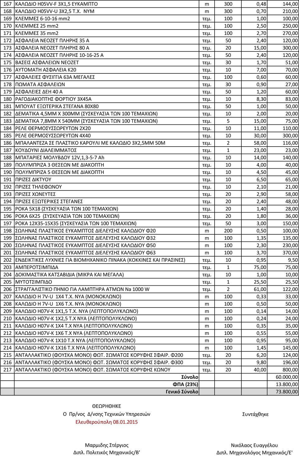 20 15,00 300,00 174 ΑΣΦΑΛΕΙΑ ΝΕΟΖΕΤ ΠΛΗΡΗΣ 10-16-25 Α τεμ. 50 2,40 120,00 175 ΒΑΣΕΙΣ ΑΣΦΑΛΕΙΩΝ ΝΕΟΖΕΤ τεμ. 30 1,70 51,00 176 ΑΥΤΟΜΑΤΗ ΑΣΦΑΛΕΙΑ Κ20 τεμ.