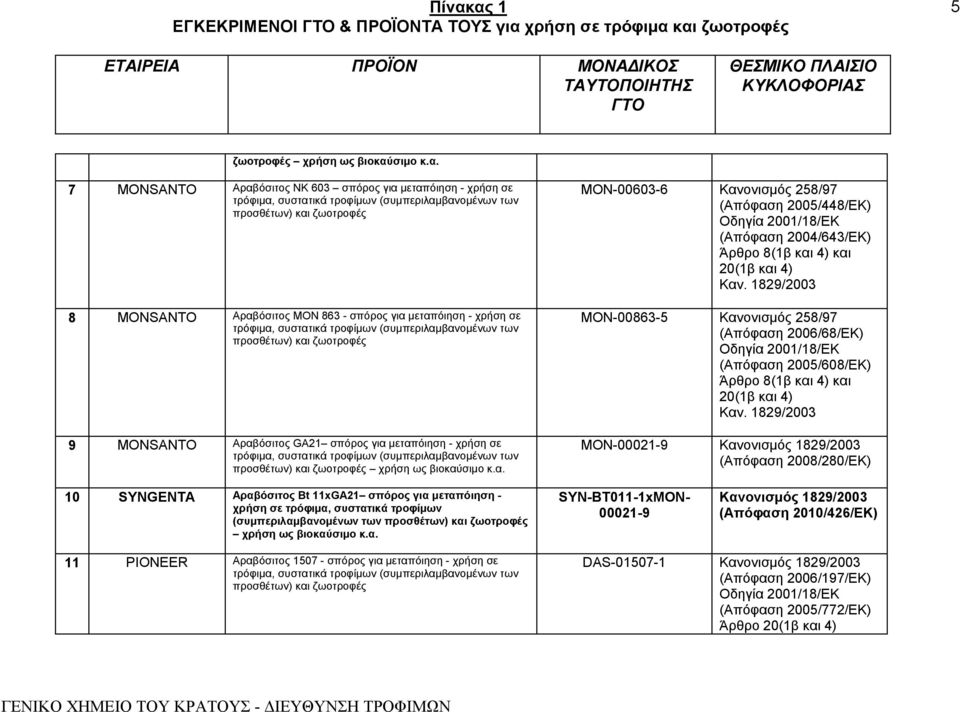 MON-00863-5 Κανονισμός 258/97 (Απόφαση 2006/68/ΕΚ) (Απόφαση 2005/608/ΕΚ) MON-00021-9 (Απόφαση 2008/280/EK) 10 SYNGENTA Αραβόσιτος Bt 11xGA21 σπόρος για μεταπόιηση -