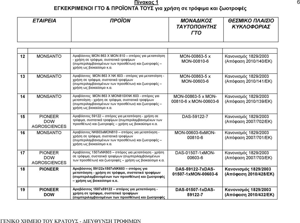 Αραβόσιτος 59122 σπόρος για μεταπόιηση - χρήση σε προσθέτων) και ζωοτροφές 16 MONSANTO Αραβόσιτος ΝΚ603xMON810 σπόρος για μεταπόιηση - DAS-59122-7 (Απόφαση 2007/702/ΕΚ) MON-00603-6xMON- 00810-6