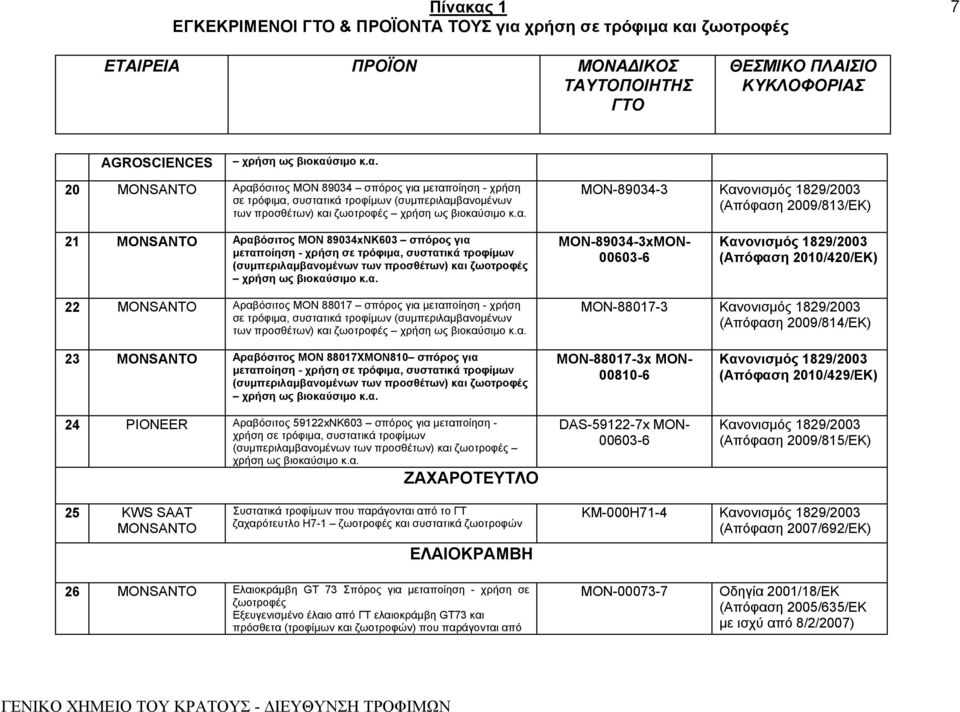 τροφίμων (συμπεριλαμβανομένων των προσθέτων) και ζωοτροφές MON-88017-3 (Απόφαση 2009/814/ΕΚ) 23 MONSANTO Αραβόσιτος MON 88017XMON810 σπόρος για μεταποίηση - 24 PIONEER Αραβόσιτος 59122xNK603 σπόρος
