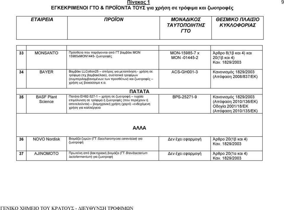 περιέχουν ή αποτελούνται) βιομηχανική χρήση (χαρτί) ενδεχόμενη χρήση για καλλιέργεια BPS-25271-9 (Απόφαση 2010/136/ΕΚ) (Απόφαση 2010/135/ΕΚ) ΑΛΛΑ 36 NOVO Nordisk Βιομάζα ζυμών (ΓΤ