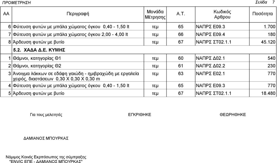 30 3 Άνοιγμα λάκκων σε εδάφη γαιώδη - ημιβραχώδη με εργαλεία τεμ 63 ΝΑΠΡΣ Ε0.