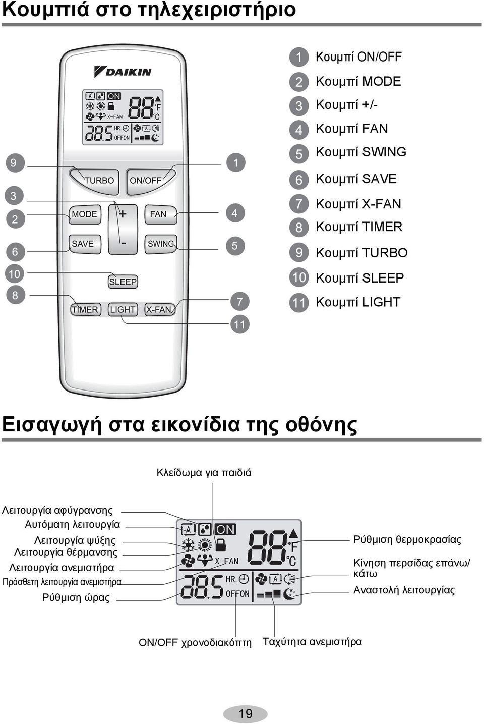 αφύγρανσης Αυτόματη λειτουργία Λειτουργία ψύξης Λειτουργία θέρμανσης Λειτουργία ανεμιστήρα Πρόσθετη λειτουργία