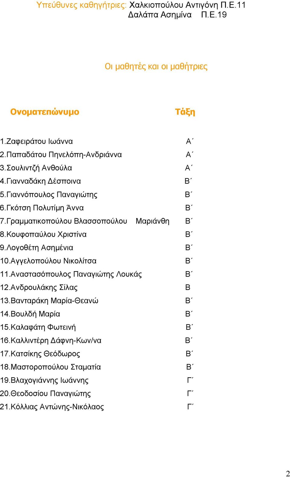 Γραμματικοπούλου Βλασσοπούλου Μαριάνθη 8.Κουφοπαύλου Χριστίνα 9.Λογοθέτη Ασημένια 10.Αγγελοπούλου Νικολίτσα 11.Αναστασόπουλος Παναγιώτης Λουκάς 12.