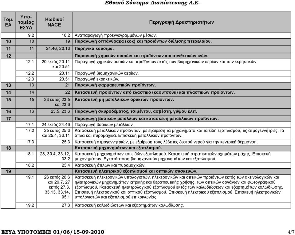 11 Παραγωγή βιοµηχανικών αερίων. 12.3 20.51 Παραγωγή εκρηκτικών. 13 13 21 Παραγωγή φαρµακευτικών προϊόντων. 14 14 22 Κατασκευή προϊόντων από ελαστικό (καουτσούκ) και πλαστικών προϊόντων.