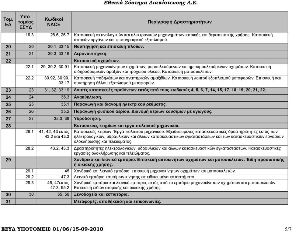 Κατασκευή σιδηροδροµικών αµαξών και τροχαίου υλικού. Κατασκευή µοτοσυκλετών. 22.2 30.92, 30.99, 33.17 Κατασκευή ποδηλάτων και αναπηρικών αµαξιδίων. Κατασκευή λοιπού εξοπλισµού µεταφορών.