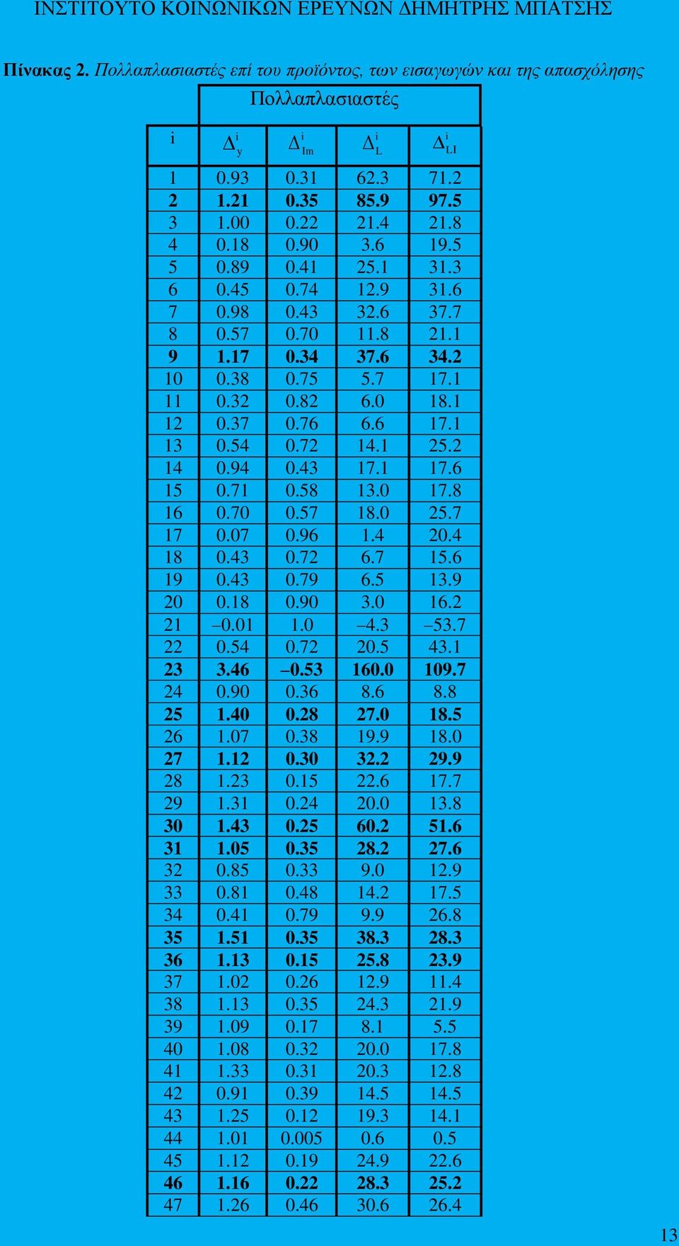 94 0.43 17.1 17.6 15 0.71 0.58 13.0 17.8 16 0.70 0.57 18.0 25.7 17 0.07 0.96 1.4 20.4 18 0.43 0.72 6.7 15.6 19 0.43 0.79 6.5 13.9 20 0.18 0.90 3.0 16.2 21 0.01 1.0 4.3 53.7 22 0.54 0.72 20.5 43.