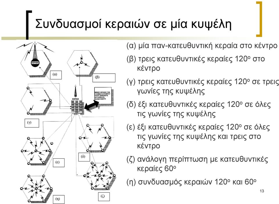 κατευθυντικές κεραίες 120 ο σε όλες τιςγωνίεςτηςκυψέλης (ε) έξι κατευθυντικές κεραίες 120 ο σε όλες τις γωνίες της