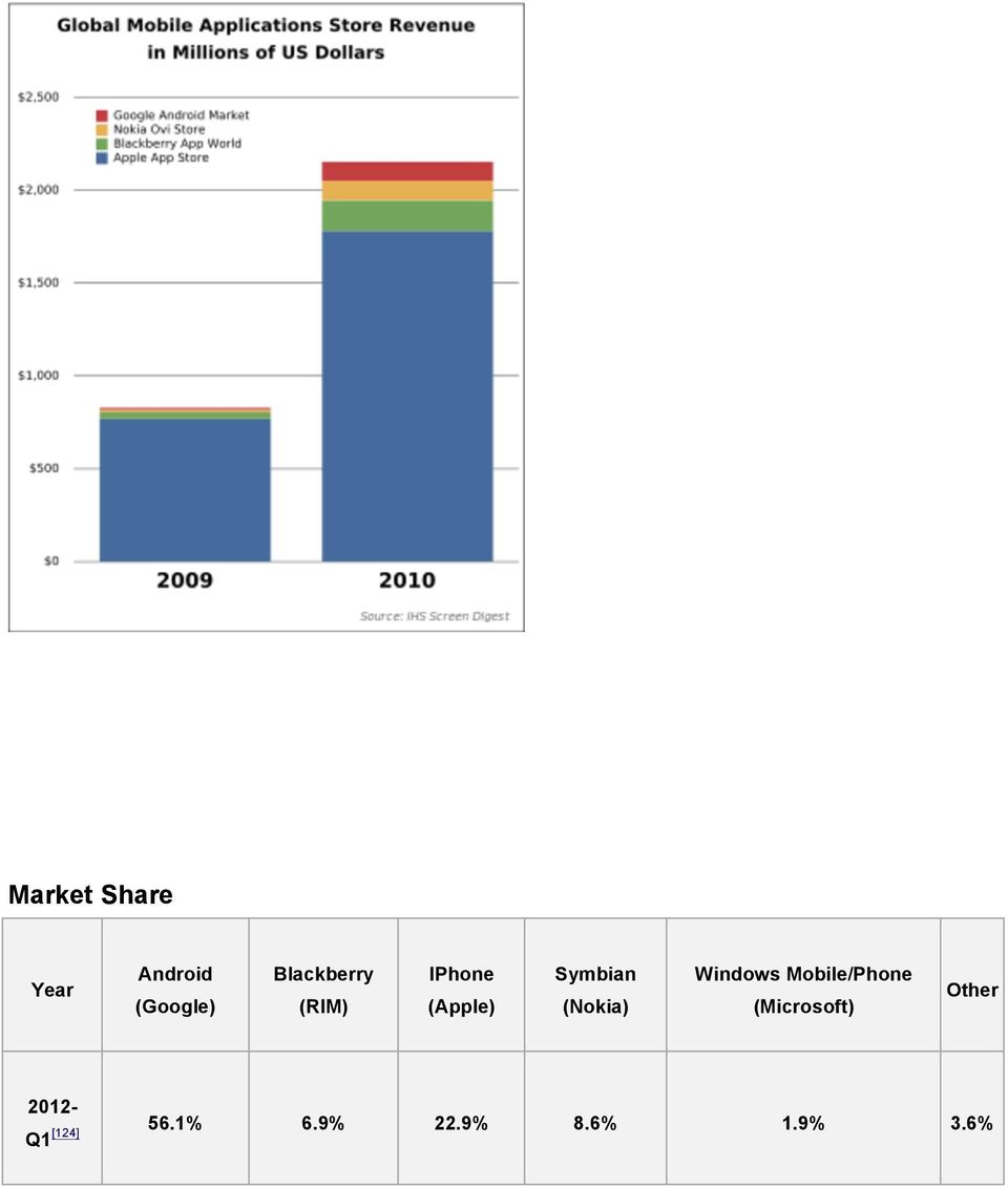 (Nokia) Windows Mobile/Phone (Microsoft)