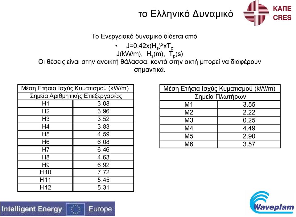 διαφέρουν σηµαντικά. Μέση Ετήσια Ισχύς Κυµατισµού (kw/m) Σηµεία Αριθµητικής Επεξεργασίας H1 3.08 H2 3.96 H3 3.