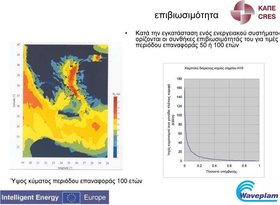 ισχύος σηµείου Η10 180 Ισχύς κυµατισµού ανα µονάδα πλάτους κορυφή (kw/m) 160 140 120