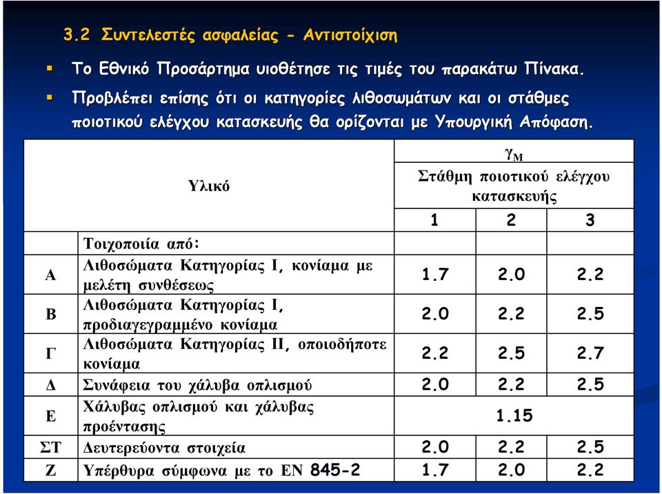 Υλικό γ Μ Στάθµη ποιοτικού ελέγχου κατασκευής 1 2 3 Τοιχοποιία από: Α Λιθοσώµατα Κατηγορίας Ι, κονίαµα µε µελέτη συνθέσεως 1.7 2.0 2.