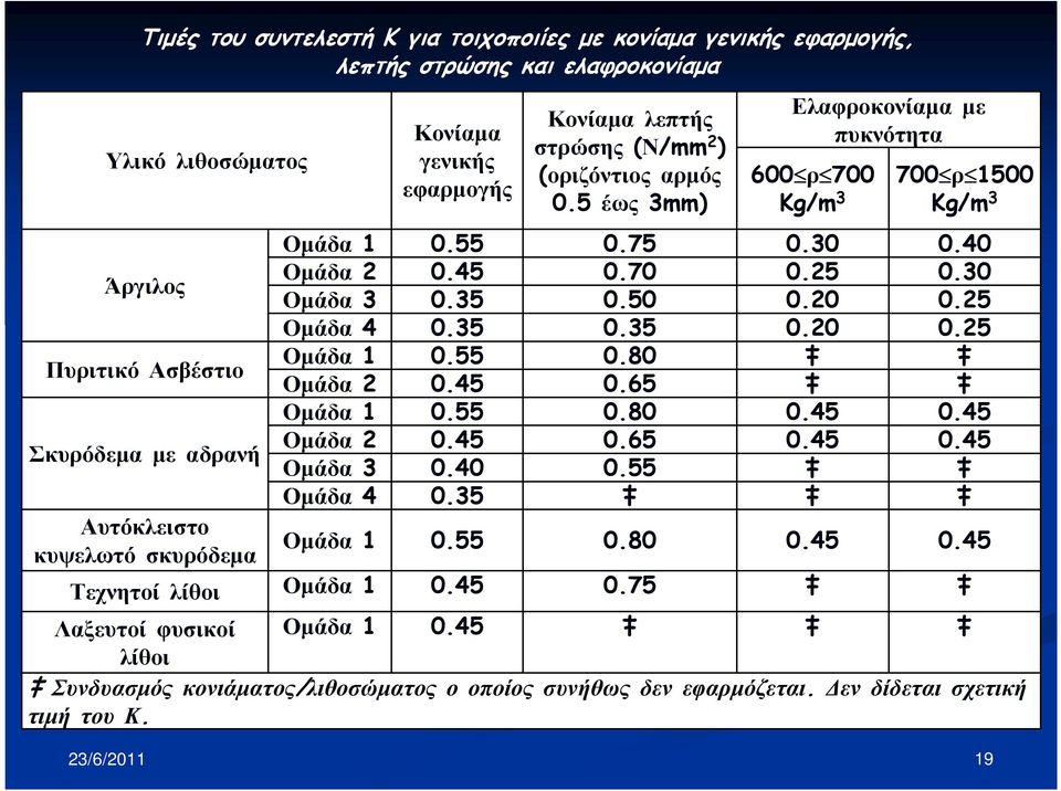 70 0.25 0.30 Οµάδα 3 0.35 0.50 0.20 0.25 Οµάδα 4 0.35 0.35 0.20 0.25 Οµάδα 1 0.55 0.80 Οµάδα 2 0.45 0.65 Οµάδα 1 0.55 0.80 0.45 0.45 Οµάδα 2 0.45 0.65 0.45 0.45 Οµάδα 3 0.40 0.55 Οµάδα 4 0.