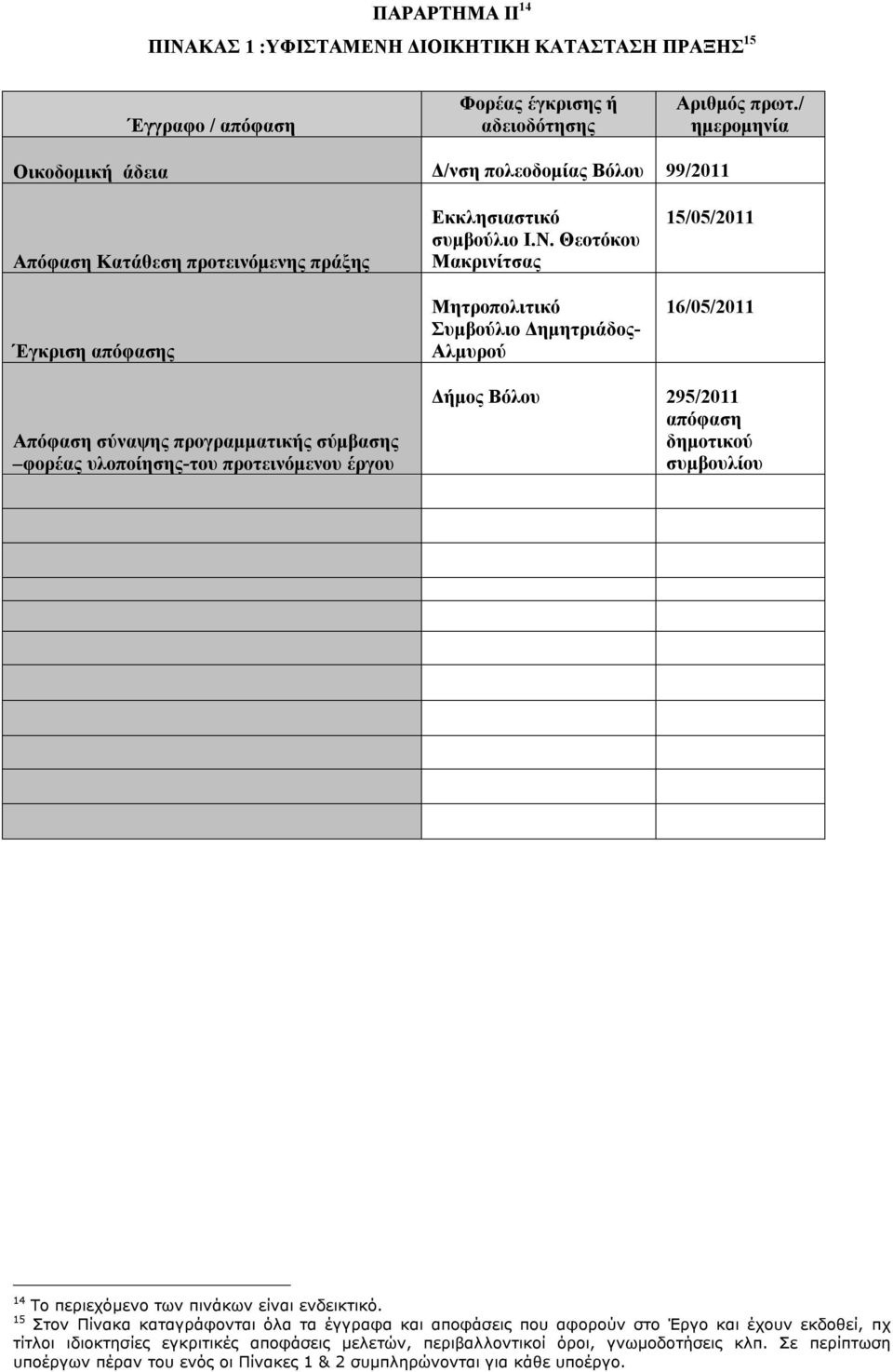Θεοτόκου Μακρινίτσας Μητροπολιτικό Συμβούλιο Δημητριάδος- Αλμυρού 15/05/2011 16/05/2011 Απόφαση σύναψης προγραμματικής σύμβασης φορέας υλοποίησης-του προτεινόμενου έργου Δήμος Βόλου 295/2011 απόφαση