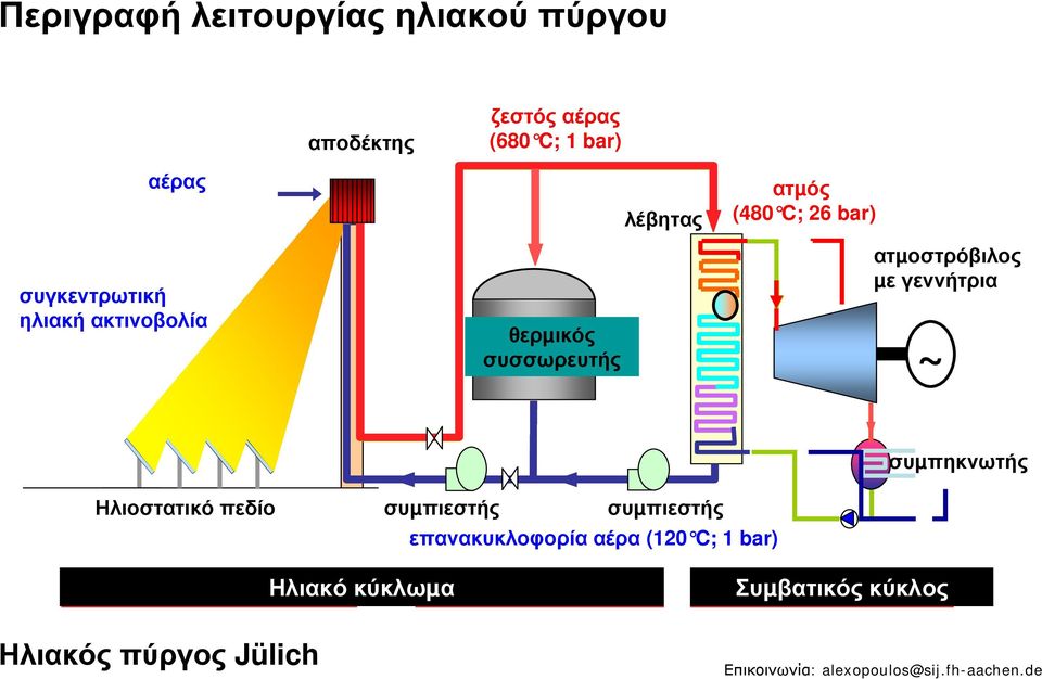 ~ Ηλιοστατικό πεδίο συµπιεστής συµπιεστής επανακυκλοφορία αέρα (120 C; 1 bar) συµπηκνωτής