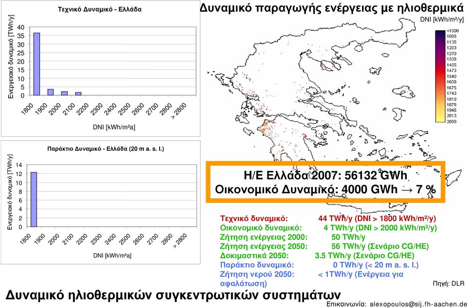 2800 H/E Ελλάδα 2007: 56132 GWh Οικονοµικό υναµικό: 4000 GWh 7 % υναµικό ηλιοθερµικών συγκεντρωτικών συστηµάτων Τεχνικό δυναµικό: 44 TWh/y (DNI > 1800 kwh/m²/y) Οικονοµικό δυναµικό: 4 TWh/y (DNI >