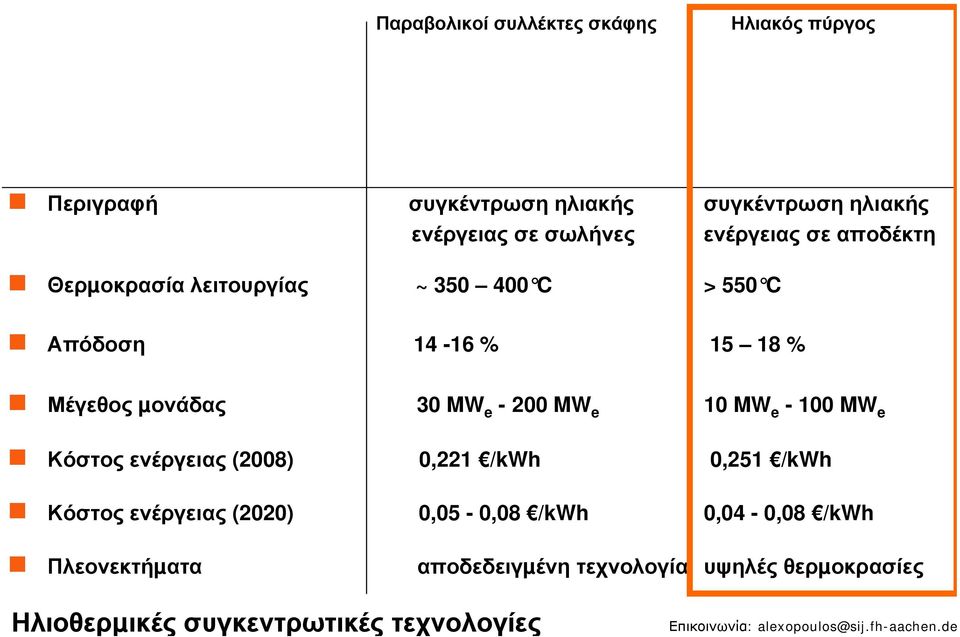 - 200 MW e 10 MW e - 100 MW e Κόστος ενέργειας (2008) 0,221 /kwh 0,251 /kwh Κόστος ενέργειας (2020) 0,05-0,08 /kwh