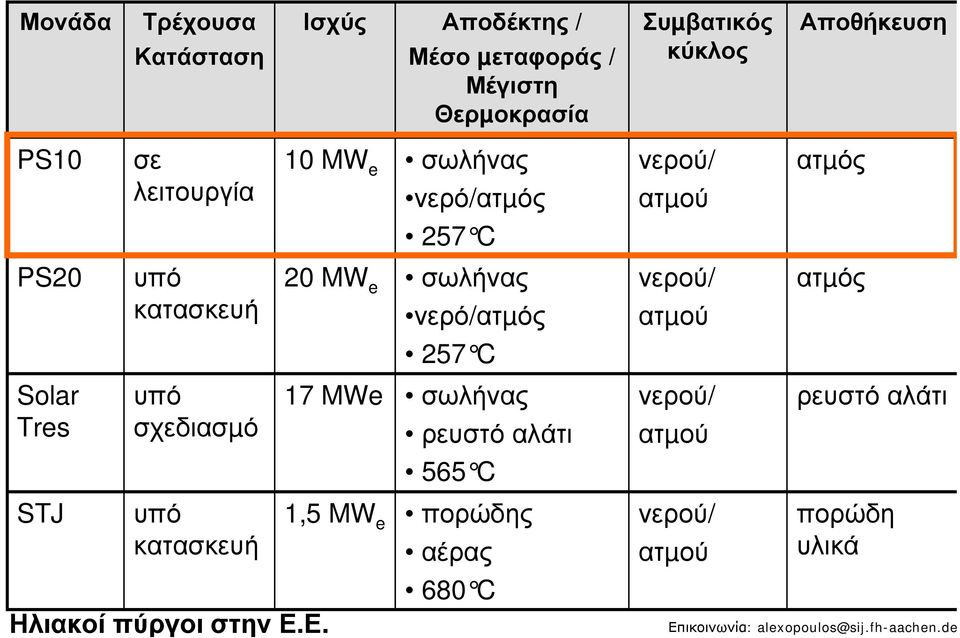 κατασκευή Ηλιακοί πύργοι στην Ε.