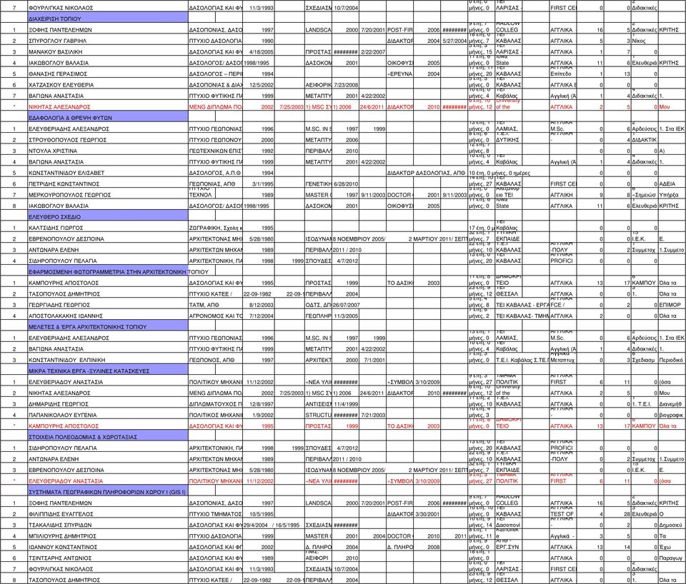 ΓΑΒΡΙΗΛ ΠΤΥΧΙΟ ΑΣΟΛΟΓΙΑΣ 99 Ι ΑΚΤΩΡ ΤΟΥ /7/ µήνες, 7 FIRST CERTIFICATE Νίκος έτη, ΜΑΝΑΚΟΥ ΒΑΣΙΛΙΚΗ ΑΣΟΛΟΓΙΑΣ ΚΑΙ ΦΥΣΙΚΟΥ /8/ ΠΡΟΣΤΑΣΙΑ######## //7 µήνες, ΛΑΡΙΣΑΣ CERTIFICATE OF ENCY 7 IN ENGLISH,