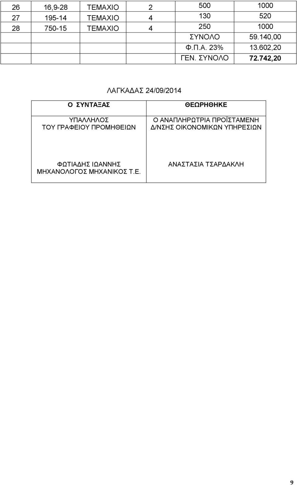 742,20 ΛΑΓΚΑΔΑΣ 24/09/2014 Ο ΣΥΝΤΑΞΑΣ ΥΠΑΛΛΗΛΟΣ ΤΟΥ ΓΡΑΦΕΙΟΥ ΠΡΟΜΗΘΕΙΩΝ ΘΕΩΡΗΘΗΚΕ Ο