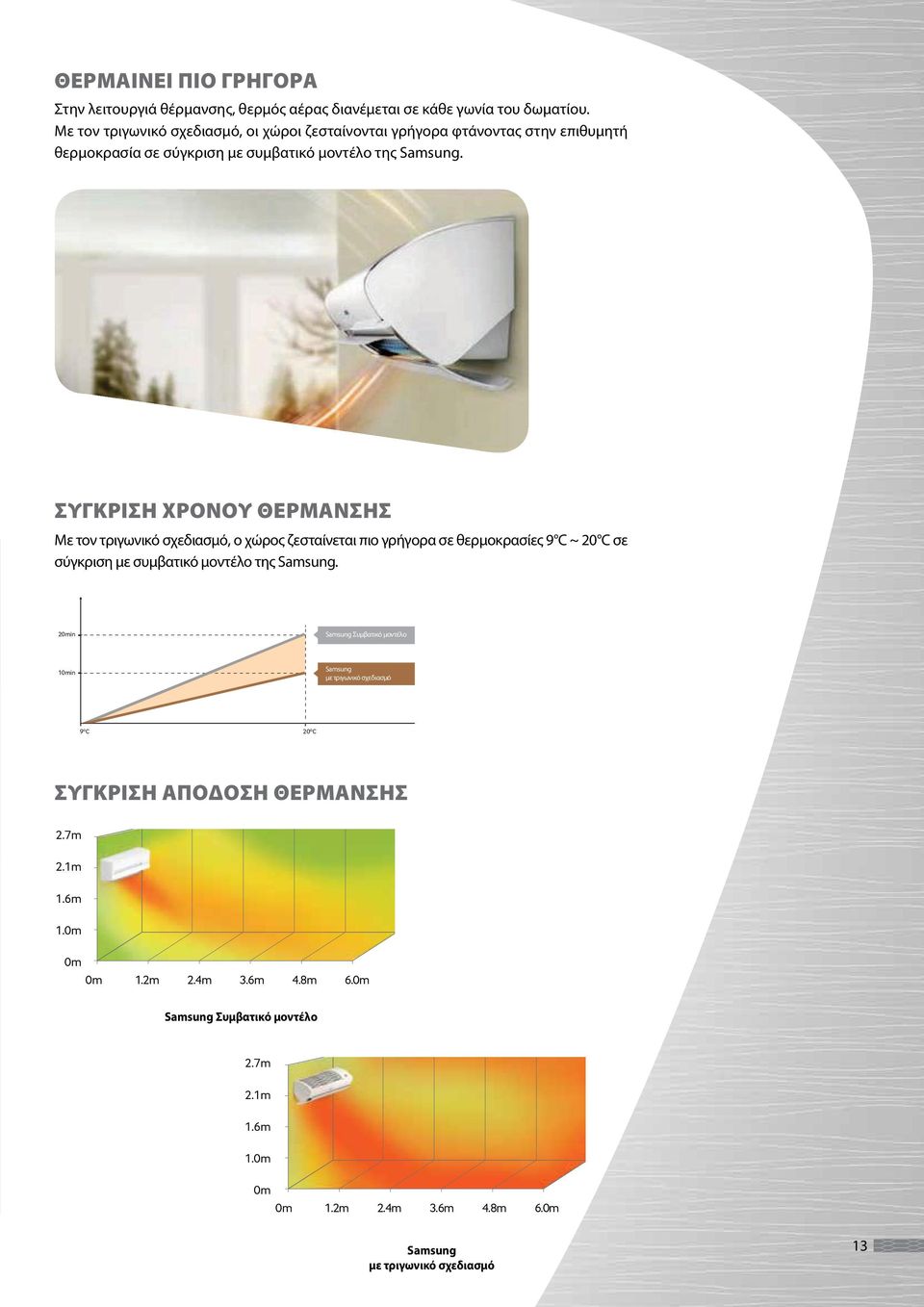 ΣΥΓΚΡΙΣΗ ΧΡΟΝΟΥ ΘΕΡΜΑΝΣΗΣ Με τον τριγωνικό σχεδιασμό, ο χώρος ζεσταίνεται πιο γρήγορα σε θερμοκρασίες 9 C ~ 20 C σε σύγκριση με συμβατικό μοντέλο της Samsung.