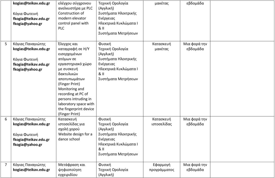 Monitoring and recording at PC of persons intruding in laboratory space with the fingerprint device (Finger Print) ιστοσελίδας