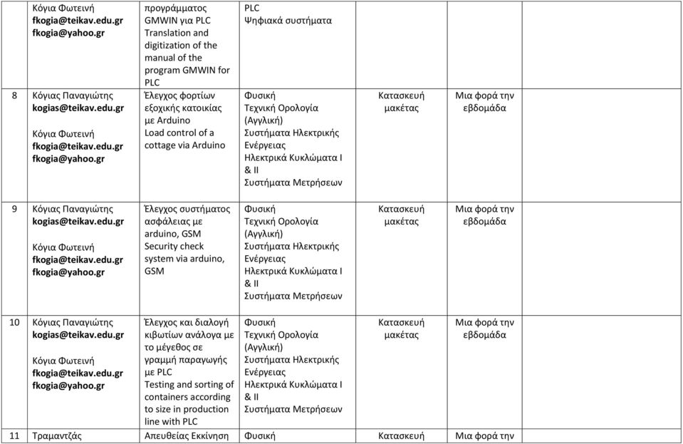 με arduino, GSM Security check system via arduino, GSM 10 Κόγιας Παναγιώτης Έλεγχος και διαλογή κιβωτίων ανάλογα με το