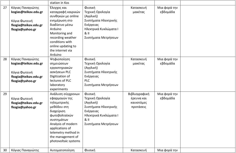 of lectures of laboratory experiments Ανάλυση σύγχρονων εφαρμογών της τηλεμετρικής μεθόδου στη διαχείριση φωτοβολταϊκών συστημάτων Analysis of modern