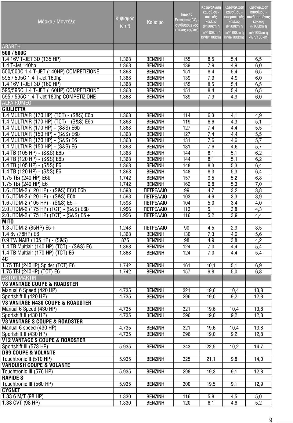 368 139 7,9 4,9 6,0 ALFA ROMEO GIULIETTA 1.4 MULTIAIR (170 HP) (TCT) - (S&S) E6b 1.368 114 6,3 4,1 4,9 1.4 MULTIAIR (170 HP) (TCT) - (S&S) E6b 1.368 119 6,6 4,3 5,1 1.