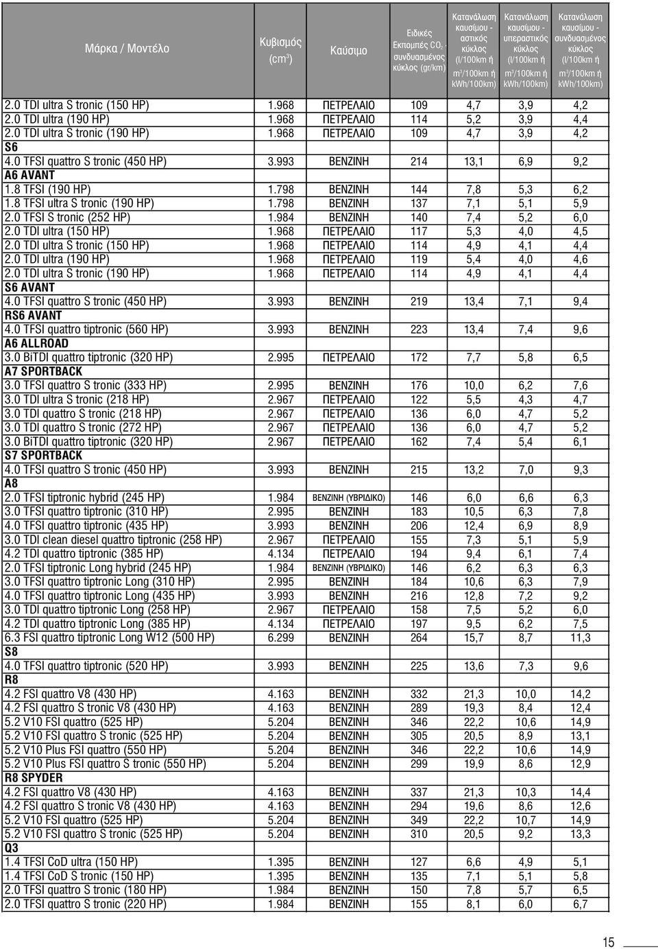 984 140 7,4 5,2 6,0 2.0 TDI ultra (150 HP) 1.968 117 5,3 4,0 4,5 2.0 TDI ultra S tronic (150 HP) 1.968 114 4,9 4,1 4,4 2.0 TDI ultra (190 HP) 1.968 119 5,4 4,0 4,6 2.0 TDI ultra S tronic (190 HP) 1.