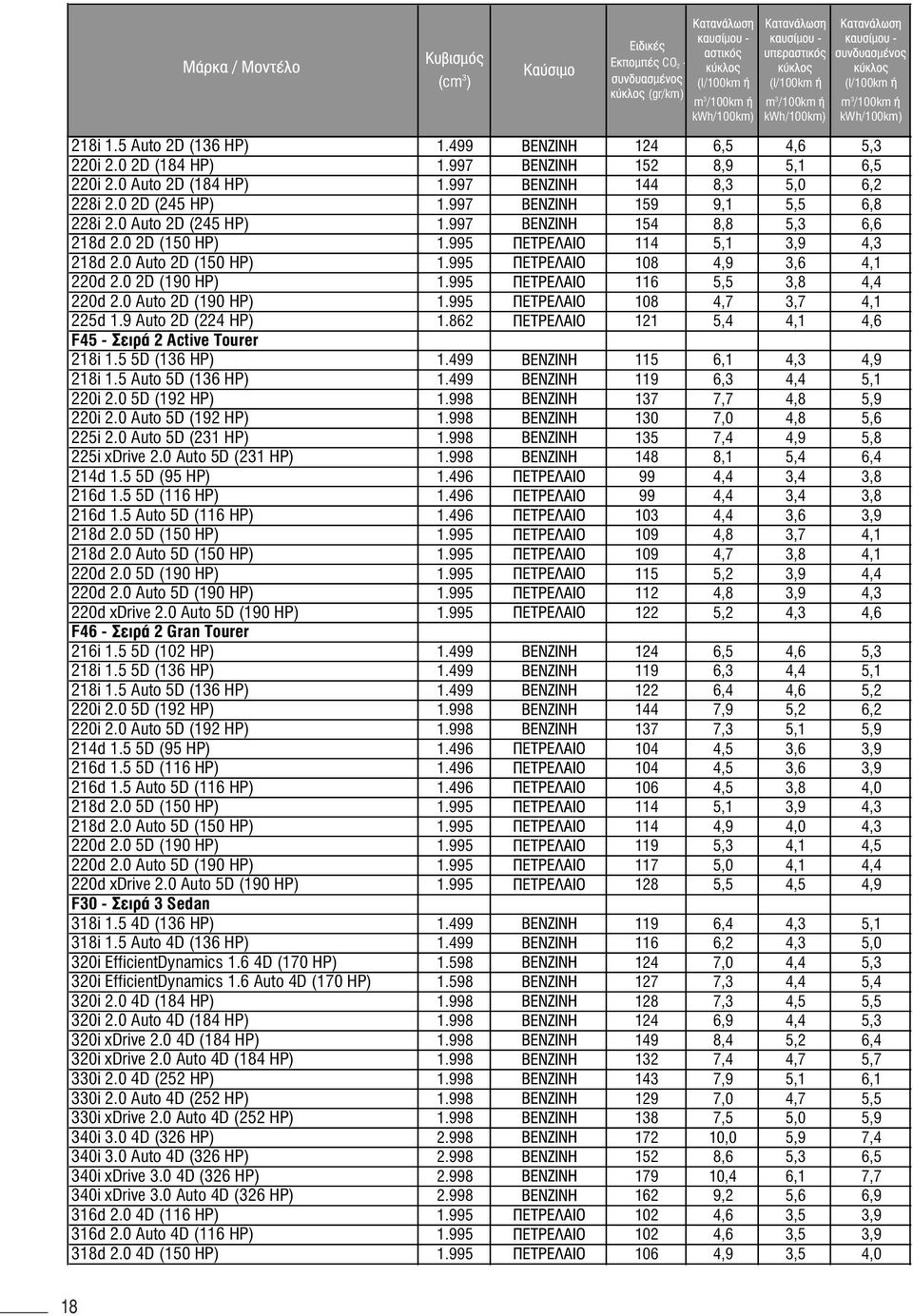 995 116 5,5 3,8 4,4 220d 2.0 Auto 2D (190 HP) 1.995 108 4,7 3,7 4,1 225d 1.9 Auto 2D (224 HP) 1.862 121 5,4 4,1 4,6 F45-2 Active Tourer 218i 1.5 5D (136 HP) 1.499 115 6,1 4,3 4,9 218i 1.