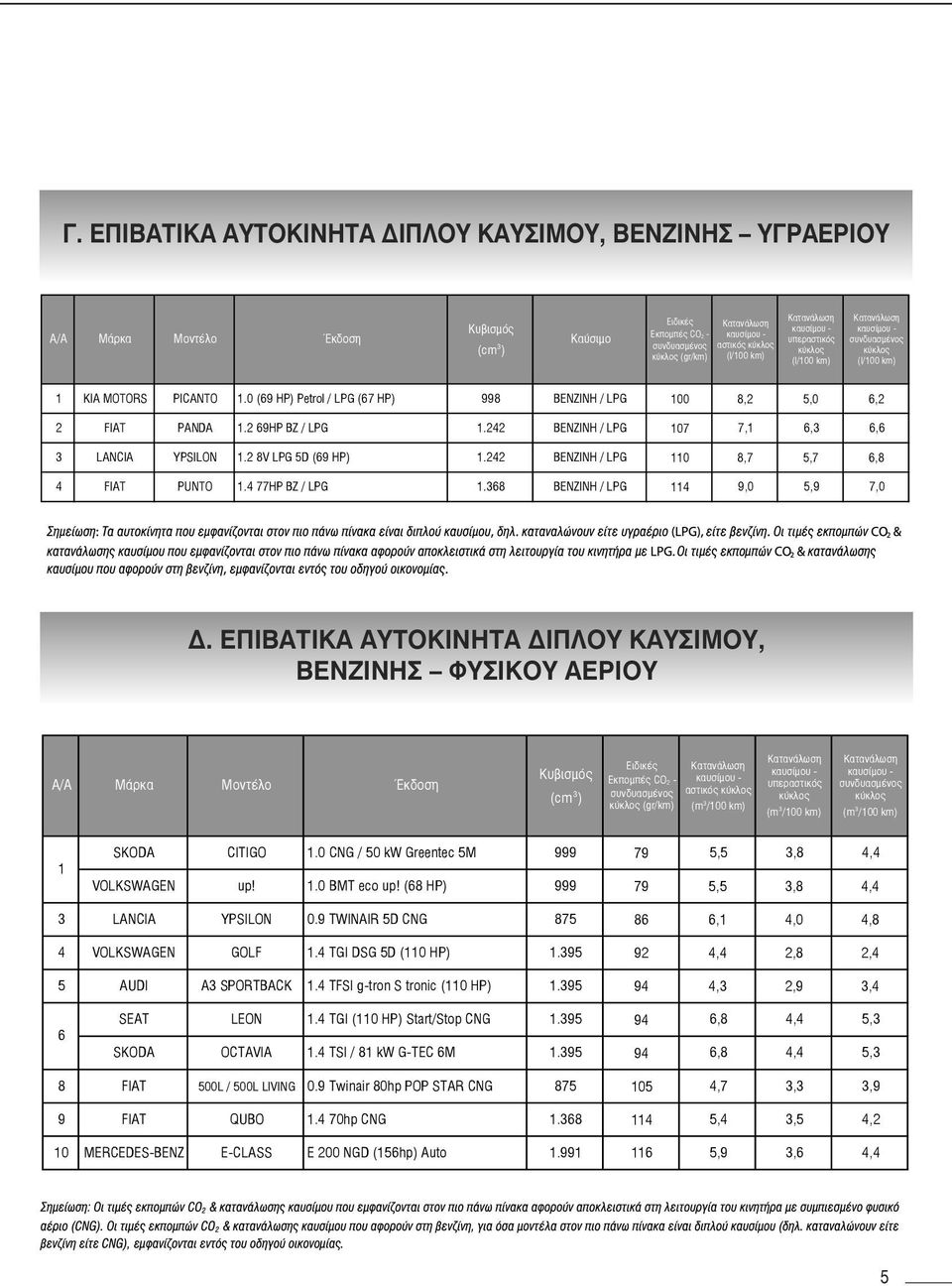 4 77HP BZ / LPG 1.368 / LPG 114 9,0 5,9 7,0 Δ. ΕΠΙΒΑΤΙΚΑ ΑΥΤΟΚΙΝΗΤΑ ΔΙΠΛΟΥ ΚΑΥΣΙΜΟΥ, ΒΕΝΖΙΝΗΣ ΦΥΣΙΚΟΥ ΑΕΡΙΟΥ / CO2 - - (m 3 /100 km) - (m 3 /100 km) - (m 3 /100 km) 1 SKODA CITIGO 1.