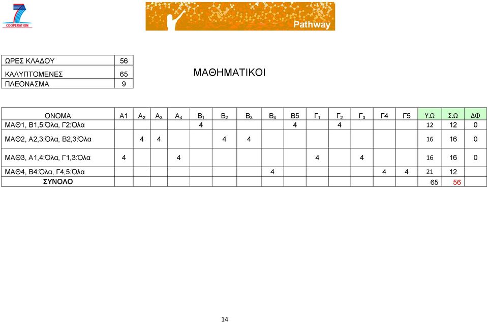 Ω ΔΦ ΜΑΘ1, Β1,5:Όλα, Γ2:Όλα 4 4 4 12 12 0 ΜΑΘ2, Α2,3:Όλα, Β2,3:Όλα 4 4 4