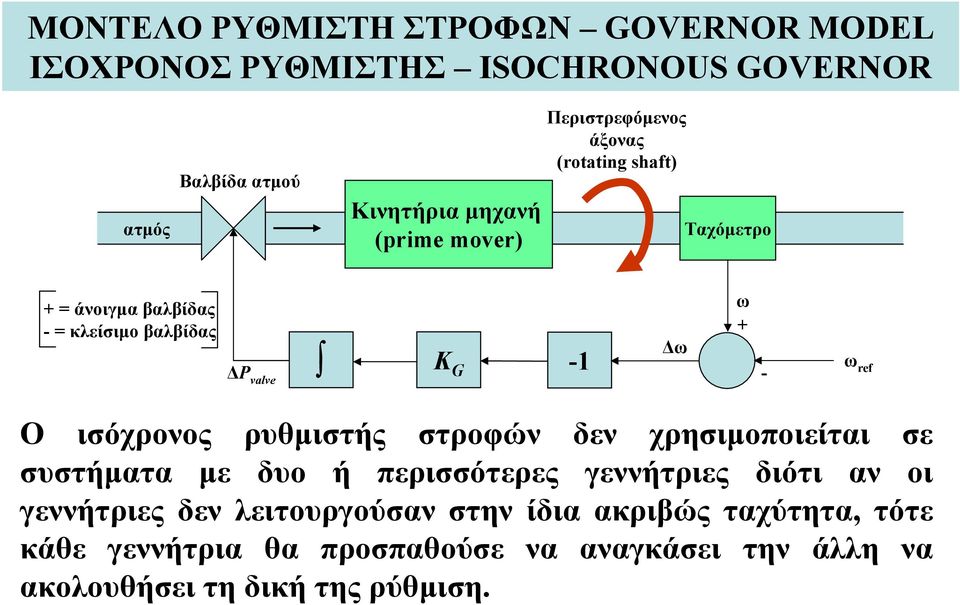 ισόχρονος ρυθμιστής στροφών δεν χρησιμοποιείται σε συστήματα με δυο ή περισσότερες γεννήτριες διότι αν οι γεννήτριες δεν