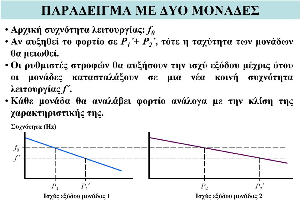 Οι ρυθμιστές στροφών θα αυξήσουν την ισχύ εξόδου μέχρις ότου οι μονάδες κατασταλάξουν σε μια νέα