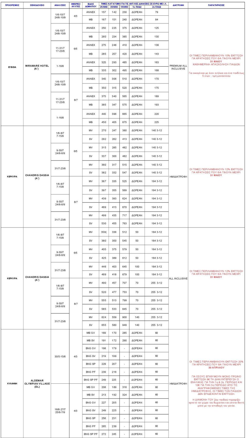 385 347 575 193 ΑΝΝΕΧ 440 396 665 220 1-16/8 ΜΒ 450 405 675 225 1/6-7-15/9 MV 270 247 380 140 3-12 SV 292 262 413 140 3-12 9-30/7 MV 315 285 482 140 3-12 SV 337 300 482 140 3-12 MV 360 317 515 140