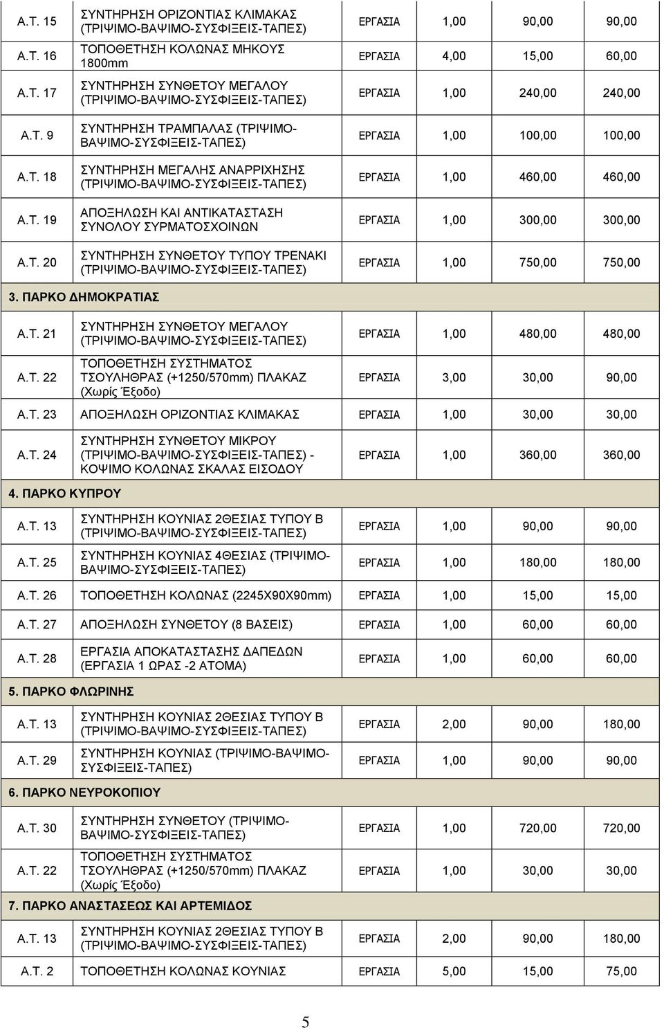300,00 750,00 750,00 3. ΠΑΡΚΟ ΔΗΜΟΚΡΑΤΙΑΣ Α.Τ. 21 Α.Τ. 22 ΣΥΝΤΗΡΗΣΗ ΣΥΝΘΕΤΟΥ ΜΕΓΑΛΟΥ ΤΟΠΟΘΕΤΗΣΗ ΣΥΣΤΗΜΑΤΟΣ ΤΣΟΥΛΗΘΡΑΣ (+1250/570mm) ΠΛΑΚΑΖ (Χωρίς Έξοδο) 480,00 480,00 ΕΡΓΑΣΙΑ 3,00 30,00 90,00 Α.Τ. 23 ΑΠΟΞΗΛΩΣΗ ΟΡΙΖΟΝΤΙΑΣ ΚΛΙΜΑΚΑΣ 30,00 30,00 Α.