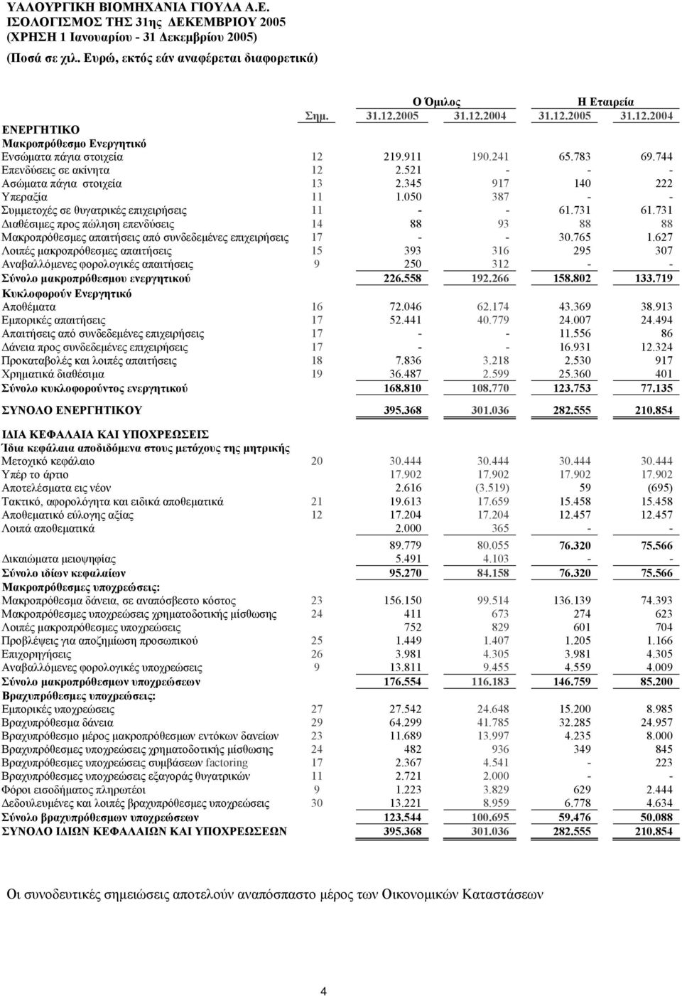 731 Διαθέσιμες προς πώληση επενδύσεις 14 88 93 88 88 Μακροπρόθεσμες απαιτήσεις από συνδεδεμένες επιχειρήσεις 17 - - 30.765 1.