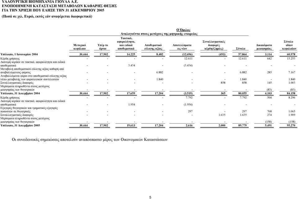 978 Κέρδη χρήσεως - - - - 12.611-12.611 642 13.253 Διανομή κερδών σε τακτικό, αφορολόγητα και ειδικά αποθεματικά - - 3.434 - (3.