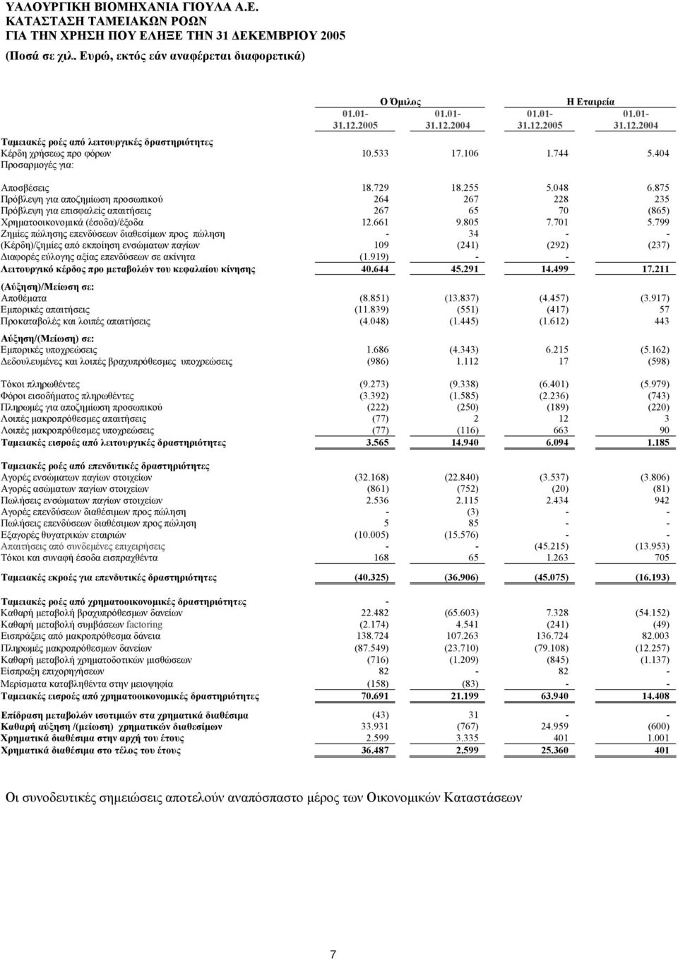 661 9.805 7.701 5.799 Ζημίες πώλησης επενδύσεων διαθεσίμων προς πώληση - 34 - - (Κέρδη)/ζημίες από εκποίηση ενσώματων παγίων 109 (241) (292) (237) Διαφορές εύλογης αξίας επενδύσεων σε ακίνητα (1.